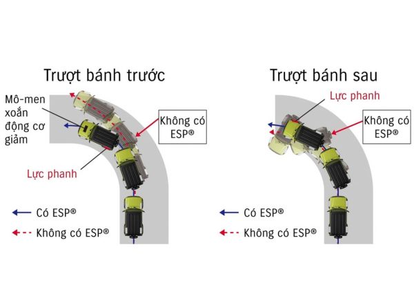 Hệ thống phanh và kiểm soát ổn định